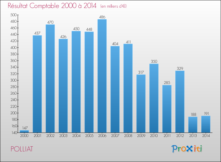 Evolution du résultat comptable pour la commune de POLLIAT de 2000 à 2014 Evolution du résultat comptable pour POLLIAT de 2000 à 2014