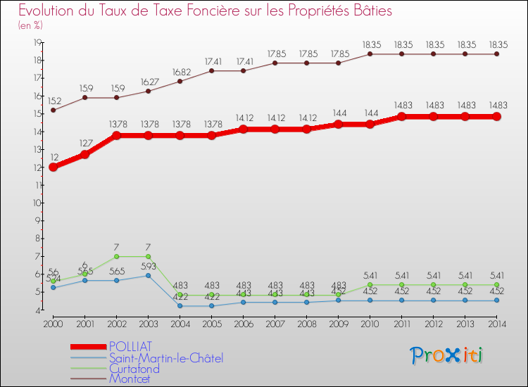 Evolution du taux de la taxe foncière sur le bati pour POLLIAT et les communes proches de 2000 à 2014 Comparaison des taux de taxe foncière sur le bati pour POLLIAT et les communes voisines de 2000 à 2014