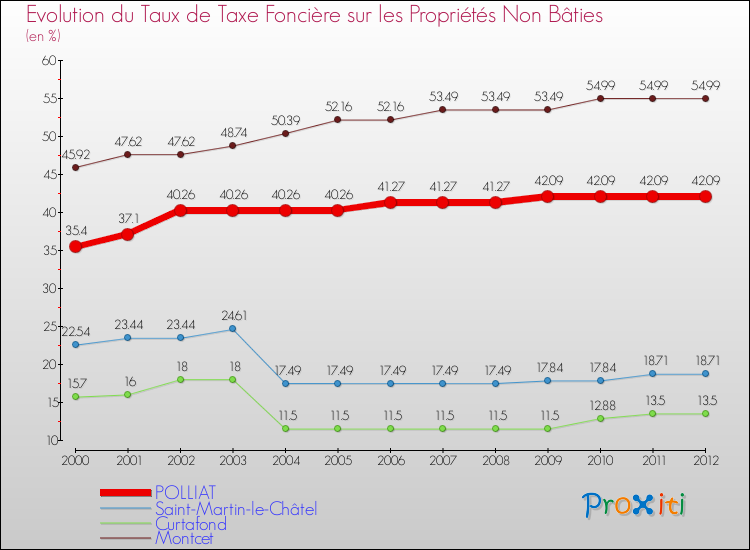 Evolution du taux de la taxe foncière sur les immeubles et terrains non batis pour POLLIAT et les communes proches de 2000 à 2012 Comparaison des taux de la taxe foncière sur les immeubles et terrains non batis pour POLLIAT et les communes voisines de 2000 à 2012