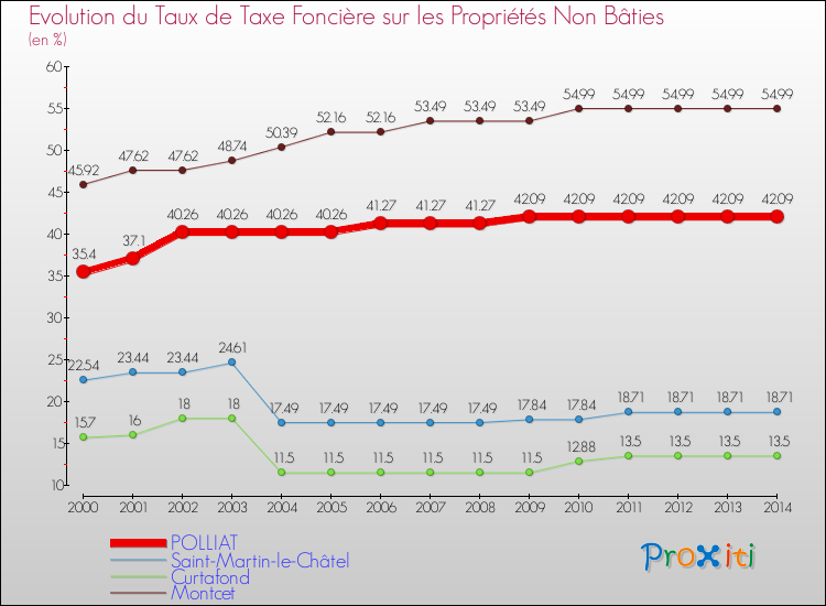 Evolution du taux de la taxe foncière sur les immeubles et terrains non batis pour POLLIAT et les communes proches de 2000 à 2014 Comparaison des taux de la taxe foncière sur les immeubles et terrains non batis pour POLLIAT et les communes voisines de 2000 à 2014