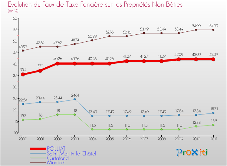 Evolution du taux de la taxe foncière sur les immeubles et terrains non batis pour POLLIAT et les communes proches Comparaison des taux de la taxe foncière sur les immeubles et terrains non batis pour POLLIAT et les communes voisines