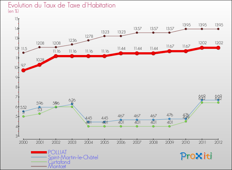 Evolution du taux de la taxe d'habitation pour POLLIAT et les communes proches Comparaison des taux de la taxe d'habitation pour POLLIAT et les communes voisines