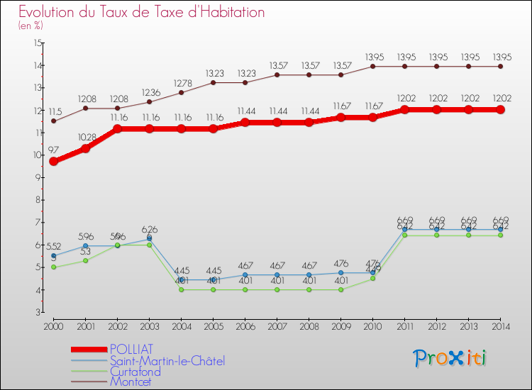 Evolution du taux de la taxe d'habitation pour POLLIAT et les communes proches de 2000 à 2014 Comparaison des taux de la taxe d'habitation pour POLLIAT et les communes voisines de 2000 à 2014