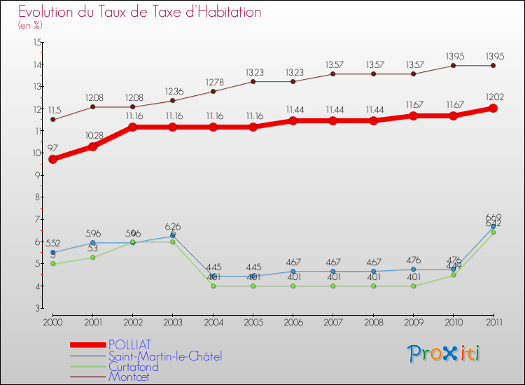 Evolution du taux de la taxe d'habitation pour POLLIAT et les communes proches Comparaison des taux de la taxe d'habitation pour POLLIAT et les communes voisines