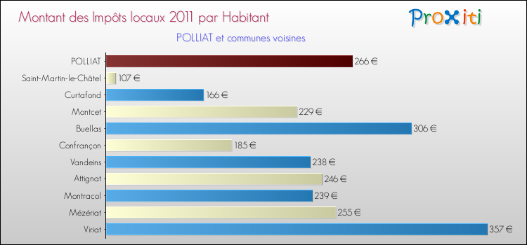 Montant des impôts locaux par Habitant pour POLLIAT et les communes proches Comparaison des impôts locaux par habitant pour POLLIAT et les communes voisines