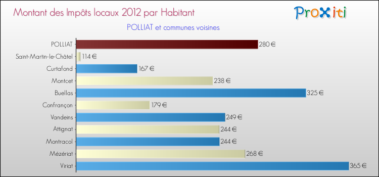 Montant des impôts locaux par Habitant pour POLLIAT et les communes proches Comparaison des impôts locaux par habitant pour POLLIAT et les communes voisines