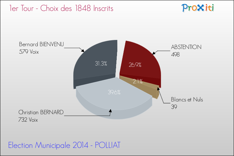 Résultats par rapport aux inscrits au 1er Tour des Elections Municipales 2014 de la commune de POLLIAT Elections Municipales 2014 - Résultats par rapport aux inscrits au 1er Tour pour la commune de POLLIAT