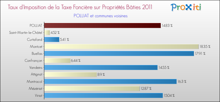 Taux d'imposition de la taxe foncière sur le bati 2011 pour POLLIAT et les communes proches Comparaison des taux d'imposition de la taxe foncière sur le bati 2011 pour POLLIAT et les communes voisines