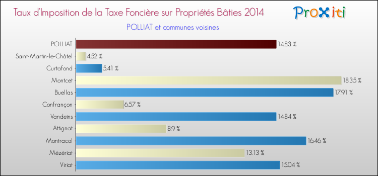 Taux d'imposition de la taxe foncière sur le bati 2014 pour POLLIAT et les communes proches Comparaison des taux d'imposition de la taxe foncière sur le bati 2014 pour POLLIAT et les communes voisines