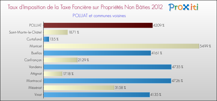 Taux d'imposition de la taxe foncière sur les immeubles et terrains non batis 2012 pour POLLIAT et les communes proches Comparaison des taux d'imposition de la taxe foncière sur les immeubles et terrains non batis 2012 pour POLLIAT et les communes voisines