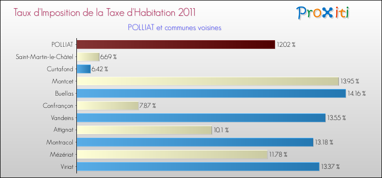 Taux d'imposition de la taxe d'habitation 2011 pour POLLIAT et les communes proches Comparaison des taux d'imposition de la taxe d'habitation 2011 pour POLLIAT et les communes voisines