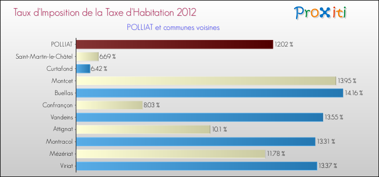 Taux d'imposition de la taxe d'habitation 2012 pour POLLIAT et les communes proches Comparaison des taux d'imposition de la taxe d'habitation 2012 pour POLLIAT et les communes voisines