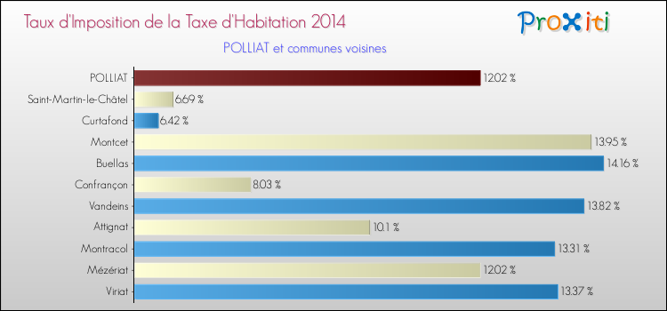 Taux d'imposition de la taxe d'habitation 2014 pour POLLIAT et les communes proches Comparaison des taux d'imposition de la taxe d'habitation 2014 pour POLLIAT et les communes voisines