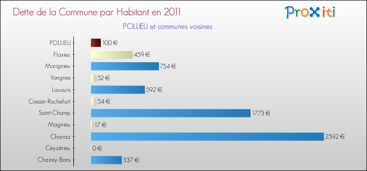 Dette par habitant de la commune en 2011 pour POLLIEU et les communes proches Comparaison de la dette par habitant de la commune en 2011 pour POLLIEU et les communes voisines