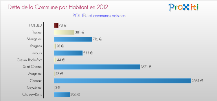 Dette par habitant de la commune en 2012 pour POLLIEU et les communes proches Comparaison de la dette par habitant de la commune en 2012 pour POLLIEU et les communes voisines