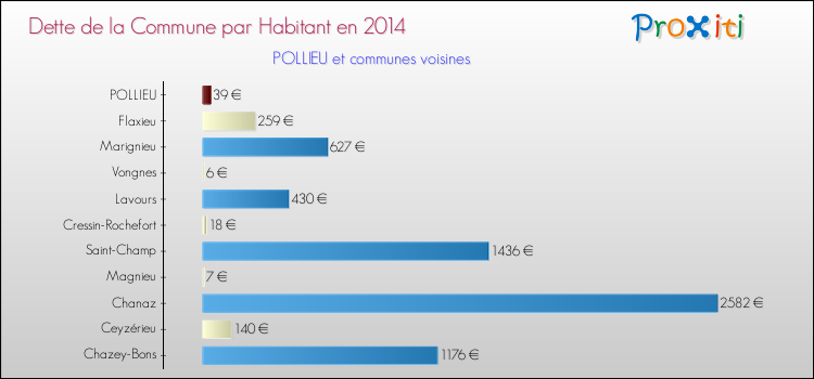 Dette par habitant de la commune en 2014 pour POLLIEU et les communes proches Comparaison de la dette par habitant de la commune en 2014 pour POLLIEU et les communes voisines