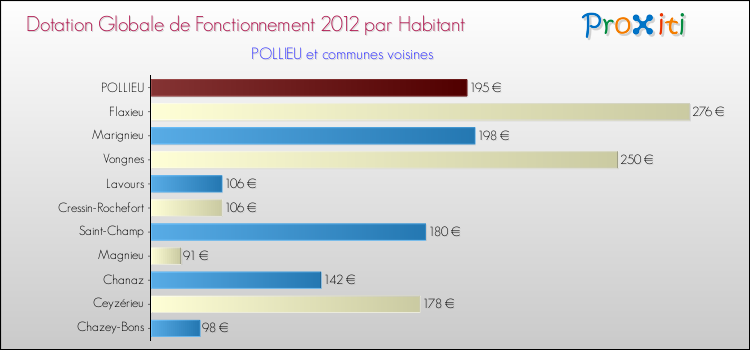 Montant des dotations globales de fonctionnement DGF par Habitant pour POLLIEU et les communes proches Comparaison des des dotations globales de fonctionnement DGF par habitant pour POLLIEU et les communes voisines