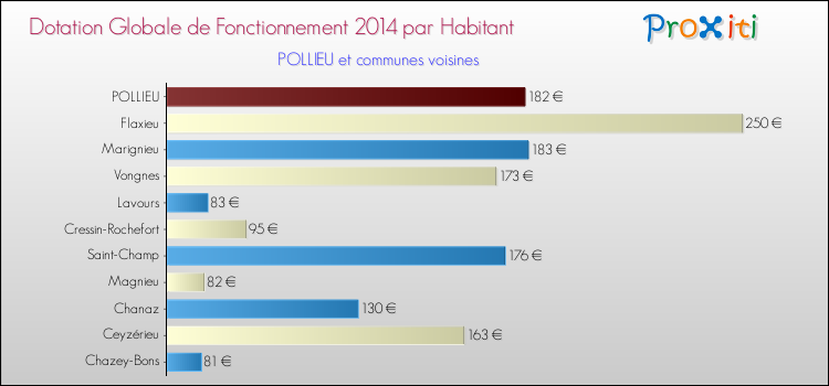 Montant des dotations globales de fonctionnement DGF par Habitant pour POLLIEU et les communes proches en 2014. Comparaison des des dotations globales de fonctionnement DGF par habitant pour POLLIEU et les communes voisines en 2014.