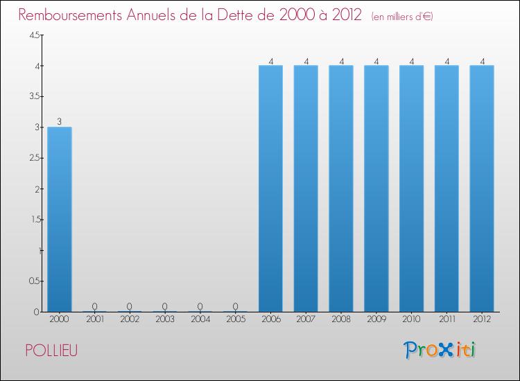 Evolution de l'annuité de la dette pour la commune de POLLIEU de 2000 à 2012 Annuités de la dette pour POLLIEU de 2000 à 2012