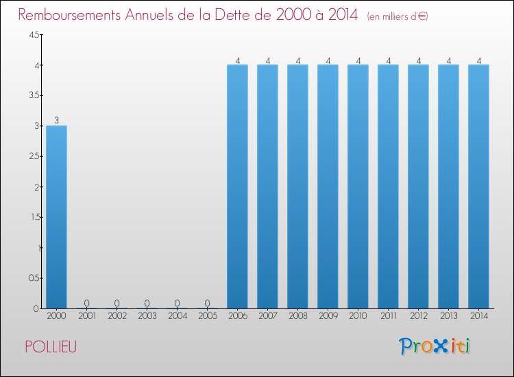 Evolution de l'annuité de la dette pour la commune de POLLIEU de 2000 à 2014 Annuités de la dette pour POLLIEU de 2000 à 2014