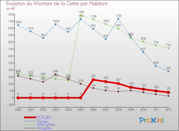 Evolution de la dette par habitant pour la commune de POLLIEU et les communes proches de 2000 à 2012 Comparaison de la dette par habitant pour POLLIEU et les communes voisines de 2000 à 2012