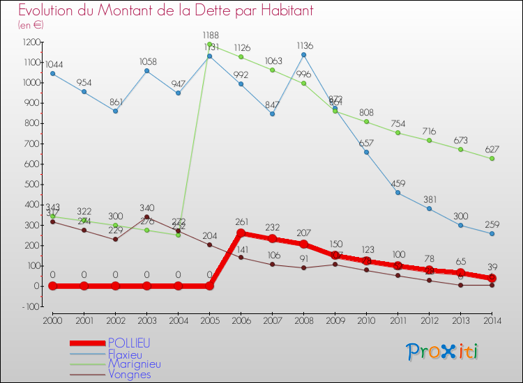 Evolution de la dette par habitant pour la commune de POLLIEU et les communes proches de 2000 à 2014 Comparaison de la dette par habitant pour POLLIEU et les communes voisines de 2000 à 2014