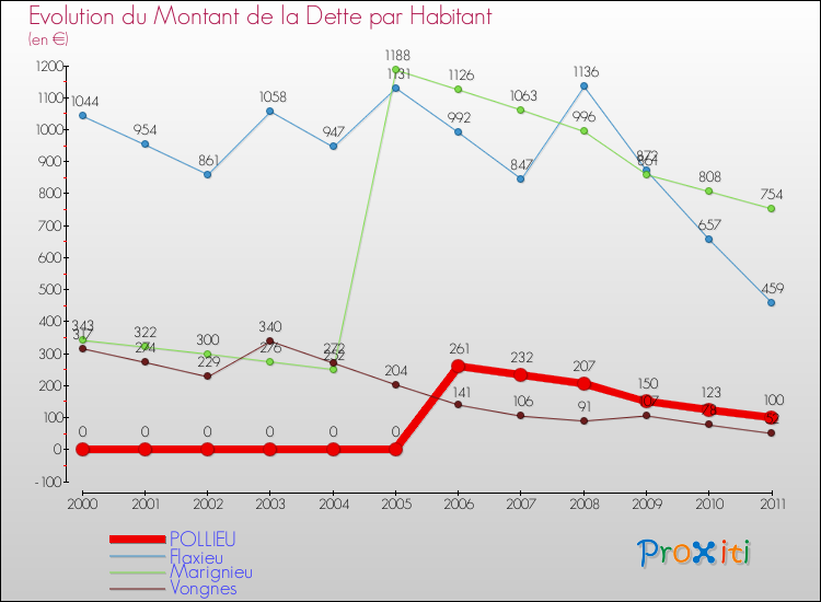 Evolution de la dette par habitant pour la commune de POLLIEU et les communes proches Comparaison de la dette par habitant pour POLLIEU et les communes voisines