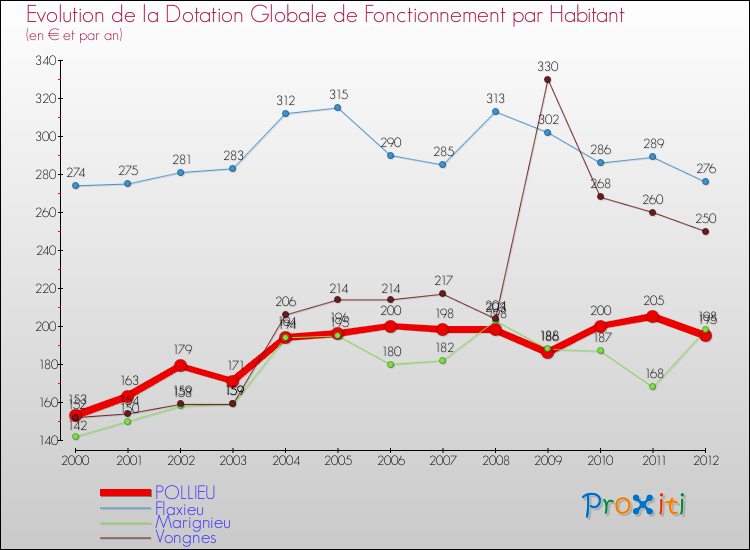 Evolution et montant de la dotation globale de fonctionnement par Habitant pour POLLIEU et les communes proches Comparaison des dotations globales de fonctionnement par habitant pour POLLIEU et les communes voisines