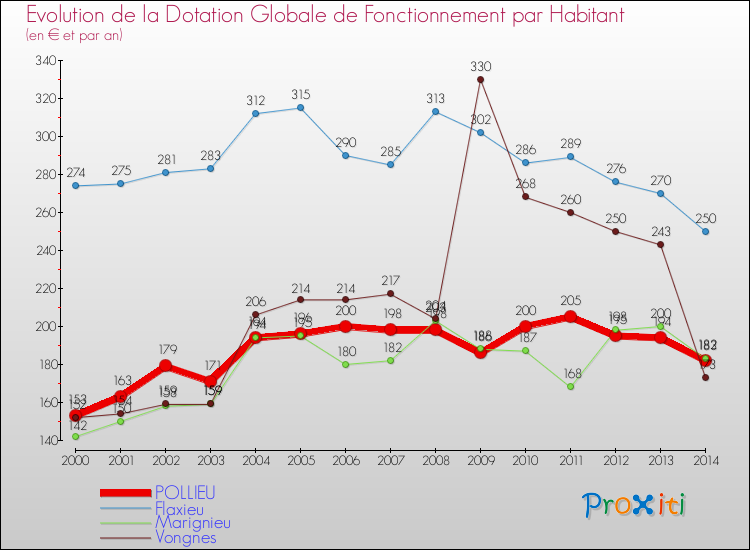 Evolution et montant de la dotation globale de fonctionnement par Habitant pour POLLIEU et les communes proches de 2000 à 2014. Comparaison des dotations globales de fonctionnement par habitant pour POLLIEU et les communes voisines de 2000 à 2014.