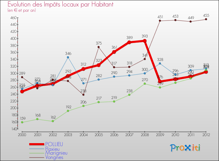 Evolution et montant des impôts locaux par Habitant pour POLLIEU et les communes proches Comparaison des impôts locaux par habitant pour POLLIEU et les communes voisines