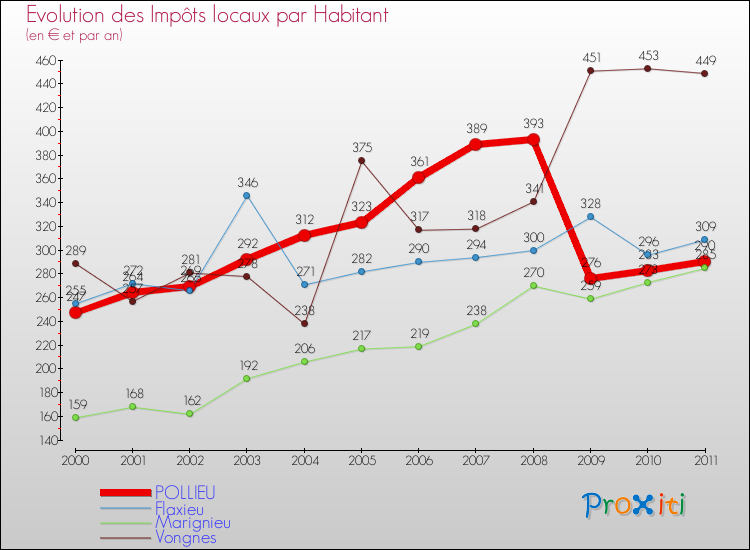 Evolution et montant des impôts locaux par Habitant pour POLLIEU et les communes proches Comparaison des impôts locaux par habitant pour POLLIEU et les communes voisines