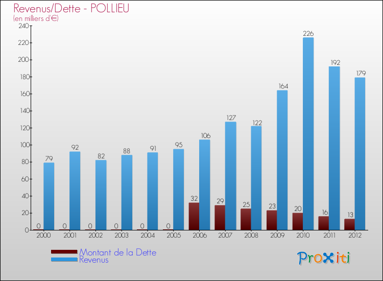 Evolution comparée de la dette et des revenus pour la commune de POLLIEU de 2000 à 2012 Comparaison de la dette et des revenus pour POLLIEU de 2000 à 2012