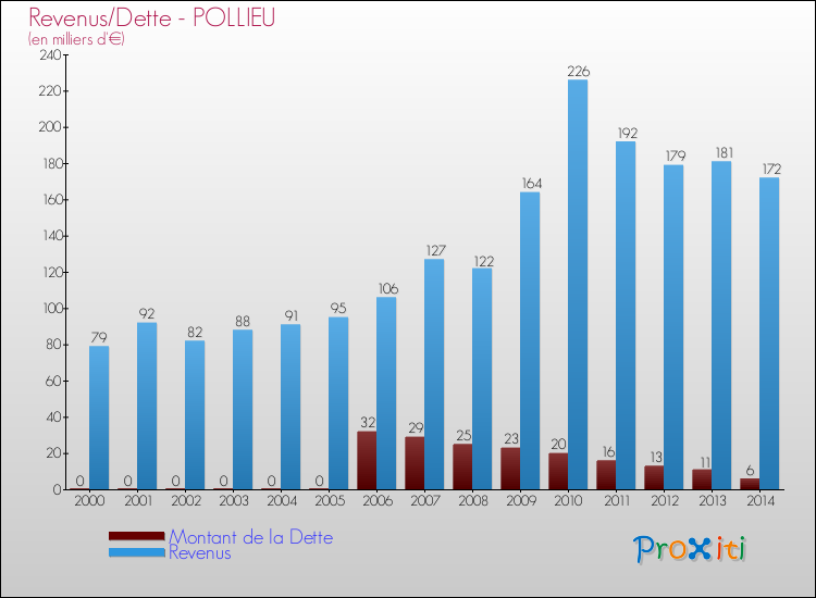 Evolution comparée de la dette et des revenus pour la commune de POLLIEU de 2000 à 2014 Comparaison de la dette et des revenus pour POLLIEU de 2000 à 2014
