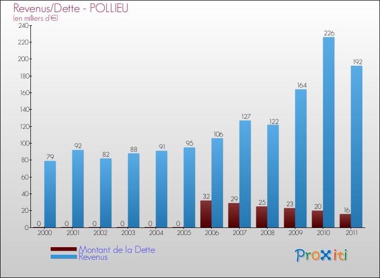 Evolution comparée de la dette et des revenus pour la commune de POLLIEU de 2000 à 2011 Comparaison de la dette et des revenus pour POLLIEU de 2000 à 2011