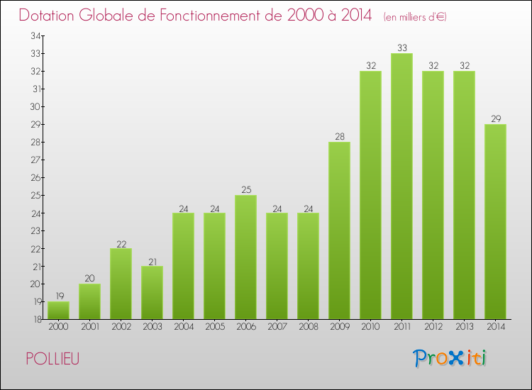 Evolution du montant de la Dotation Globale de Fonctionnement pour la commune de POLLIEU de 2000 à 2014 Evolution du montant de la Dotation Globale de Fonctionnement pour POLLIEU de 2000 à 2014