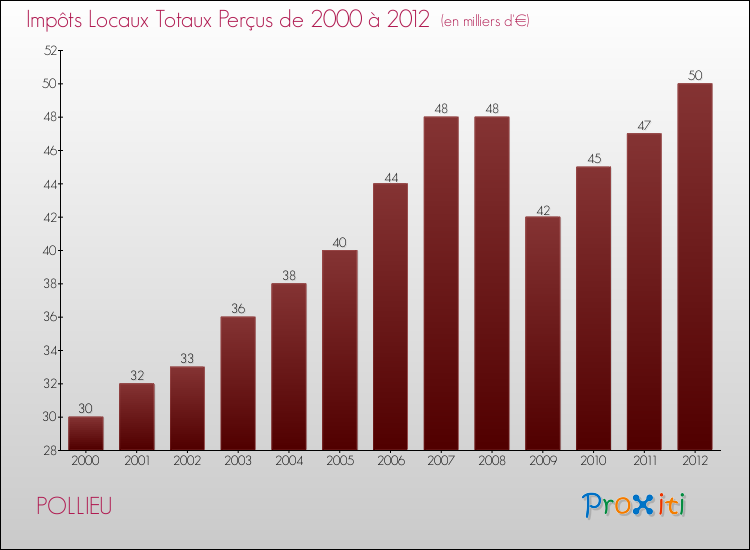Evolution des Impôts Locaux pour la commune de POLLIEU de 2000 à 2012 Evolution des Impôts Locaux pour POLLIEU de 2000 à 2012