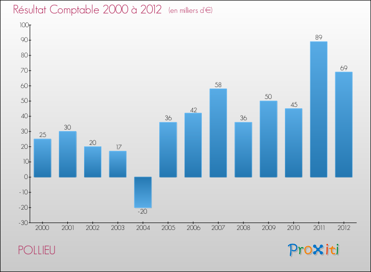 Evolution du résultat comptable pour la commune de POLLIEU de 2000 à 2012 Evolution du résultat comptable pour POLLIEU de 2000 à 2012