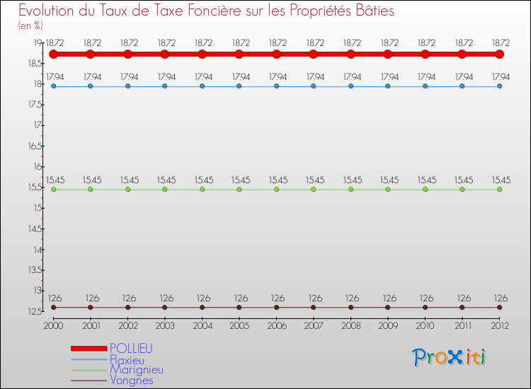 Evolution du taux de la taxe foncière sur le bati pour POLLIEU et les communes proches de 2000 à 2012 Comparaison des taux de taxe foncière sur le bati pour POLLIEU et les communes voisines de 2000 à 2012