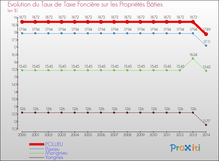 Evolution du taux de la taxe foncière sur le bati pour POLLIEU et les communes proches de 2000 à 2014 Comparaison des taux de taxe foncière sur le bati pour POLLIEU et les communes voisines de 2000 à 2014