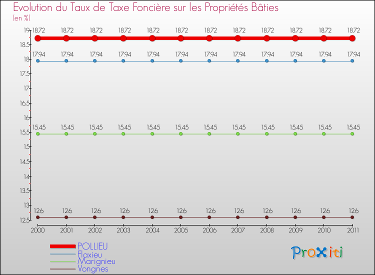 Evolution du taux de la taxe foncière sur le bati pour POLLIEU et les communes proches Comparaison des taux de taxe foncière sur le bati pour POLLIEU et les communes voisines