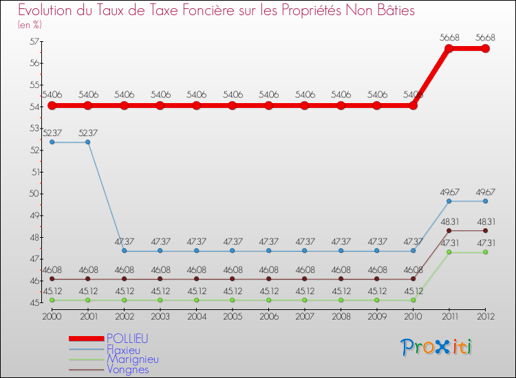 Evolution du taux de la taxe foncière sur les immeubles et terrains non batis pour POLLIEU et les communes proches de 2000 à 2012 Comparaison des taux de la taxe foncière sur les immeubles et terrains non batis pour POLLIEU et les communes voisines de 2000 à 2012