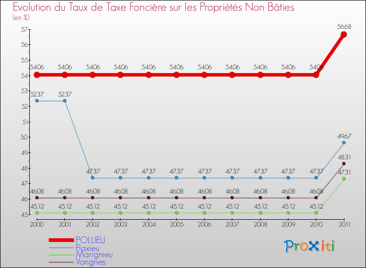 Evolution du taux de la taxe foncière sur les immeubles et terrains non batis pour POLLIEU et les communes proches Comparaison des taux de la taxe foncière sur les immeubles et terrains non batis pour POLLIEU et les communes voisines