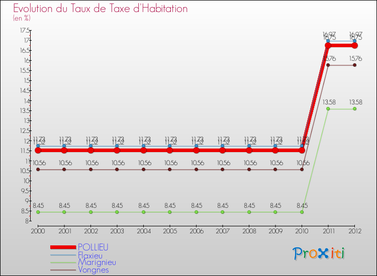 Evolution du taux de la taxe d'habitation pour POLLIEU et les communes proches Comparaison des taux de la taxe d'habitation pour POLLIEU et les communes voisines