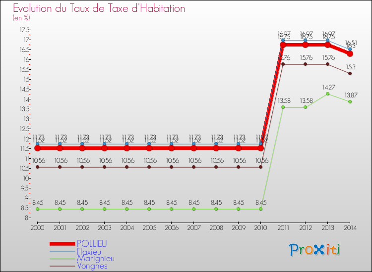 Evolution du taux de la taxe d'habitation pour POLLIEU et les communes proches de 2000 à 2014 Comparaison des taux de la taxe d'habitation pour POLLIEU et les communes voisines de 2000 à 2014