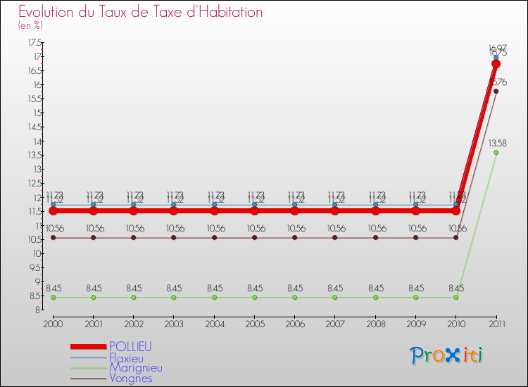 Evolution du taux de la taxe d'habitation pour POLLIEU et les communes proches Comparaison des taux de la taxe d'habitation pour POLLIEU et les communes voisines