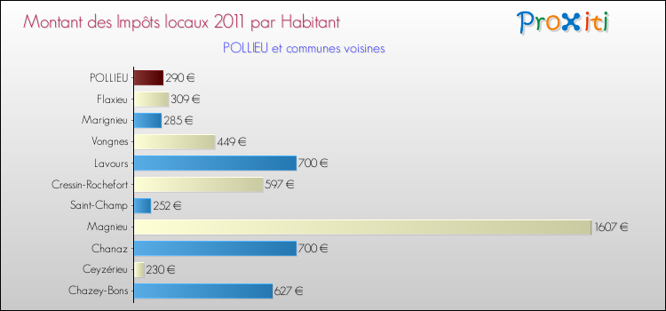 Montant des impôts locaux par Habitant pour POLLIEU et les communes proches Comparaison des impôts locaux par habitant pour POLLIEU et les communes voisines