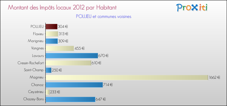 Montant des impôts locaux par Habitant pour POLLIEU et les communes proches Comparaison des impôts locaux par habitant pour POLLIEU et les communes voisines
