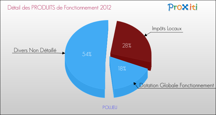 Décomposition du Budget de Fonctionnement 2012 de la commune de POLLIEU Budget de Fonctionnement 2012 pour la commune de POLLIEU