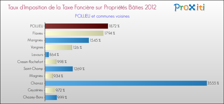Taux d'imposition de la taxe foncière sur le bati 2012 pour POLLIEU et les communes proches Comparaison des taux d'imposition de la taxe foncière sur le bati 2012 pour POLLIEU et les communes voisines