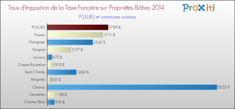 Taux d'imposition de la taxe foncière sur le bati 2014 pour POLLIEU et les communes proches Comparaison des taux d'imposition de la taxe foncière sur le bati 2014 pour POLLIEU et les communes voisines